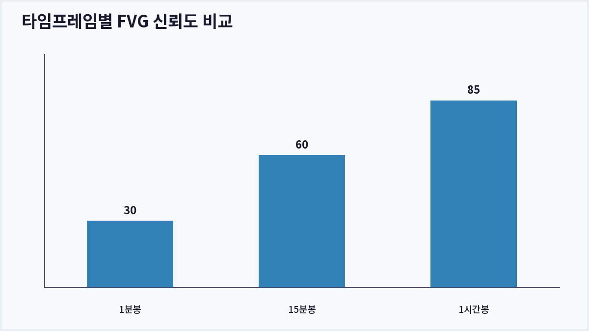 타임프레임별 FVG 신뢰도 비교 (FVG)