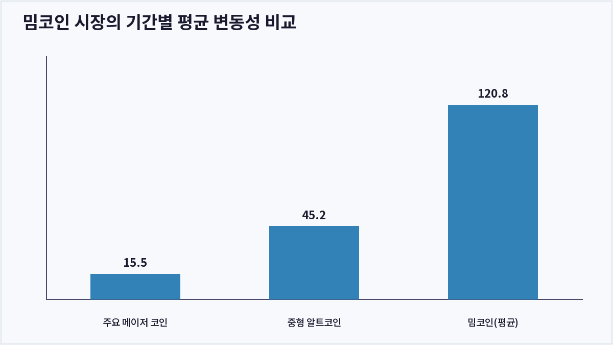 밈코인 시장의 기간별 평균 변동성 비교 (밈코인)