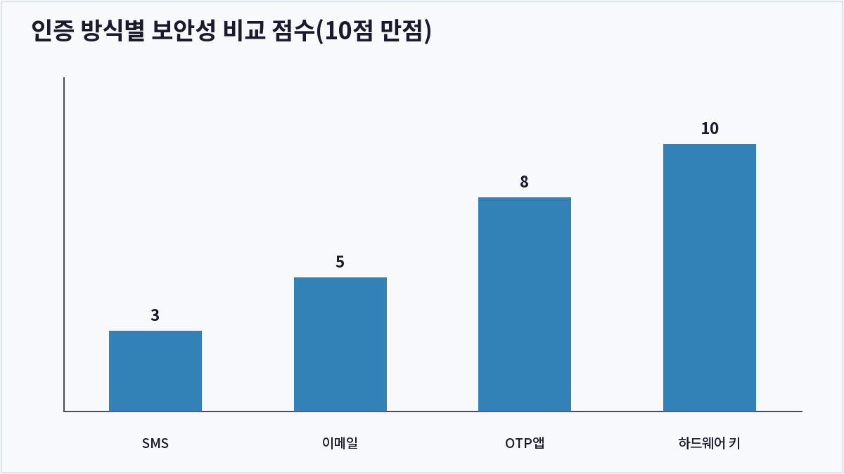 인증 방식별 보안성 비교 점수(10점 만점) (2FA)