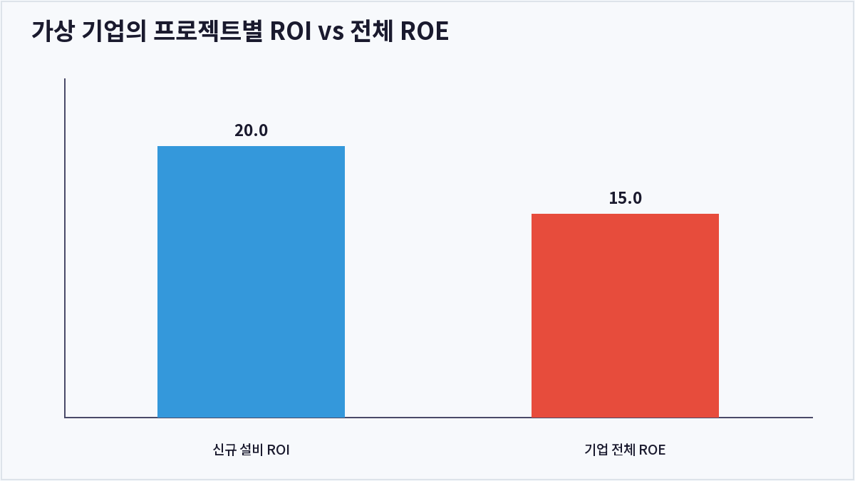 가상 기업의 프로젝트별 ROI vs 전체 ROE (ROI ROE 차이)