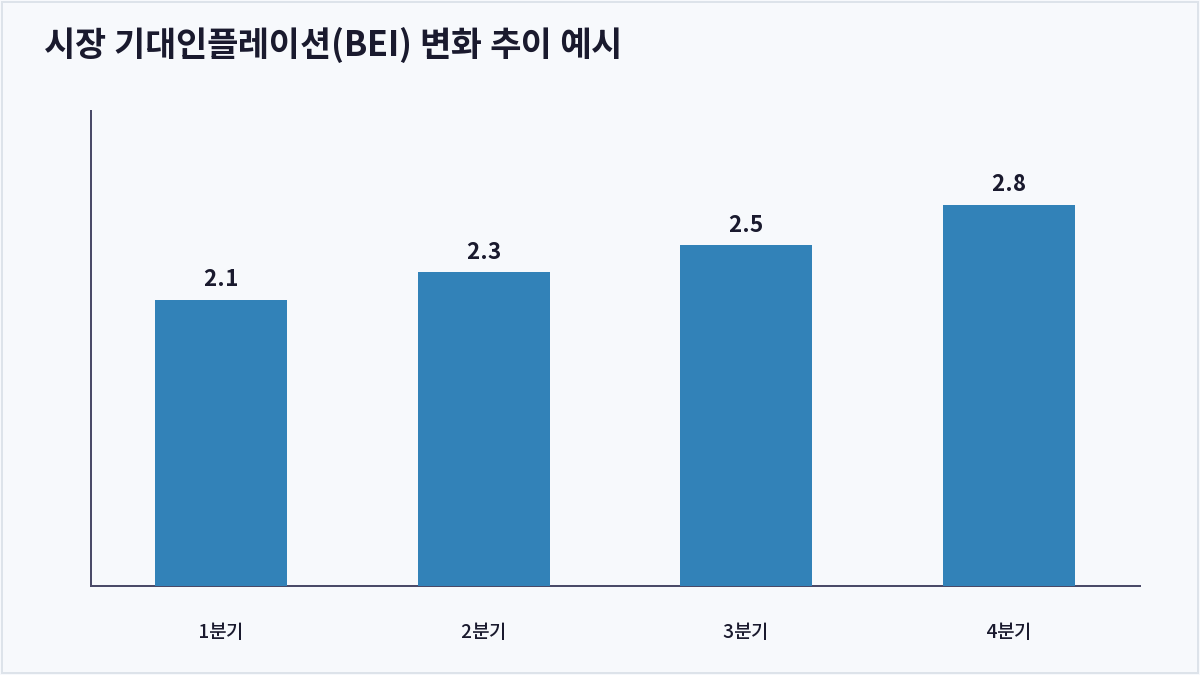 시장 기대인플레이션(BEI) 변화 추이 예시 (기대인플레이션)
