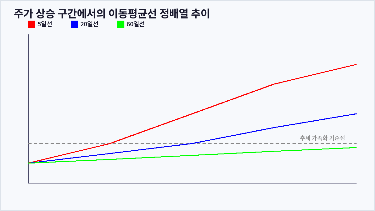 주가 상승 구간에서의 이동평균선 정배열 추이 (이동평균선)