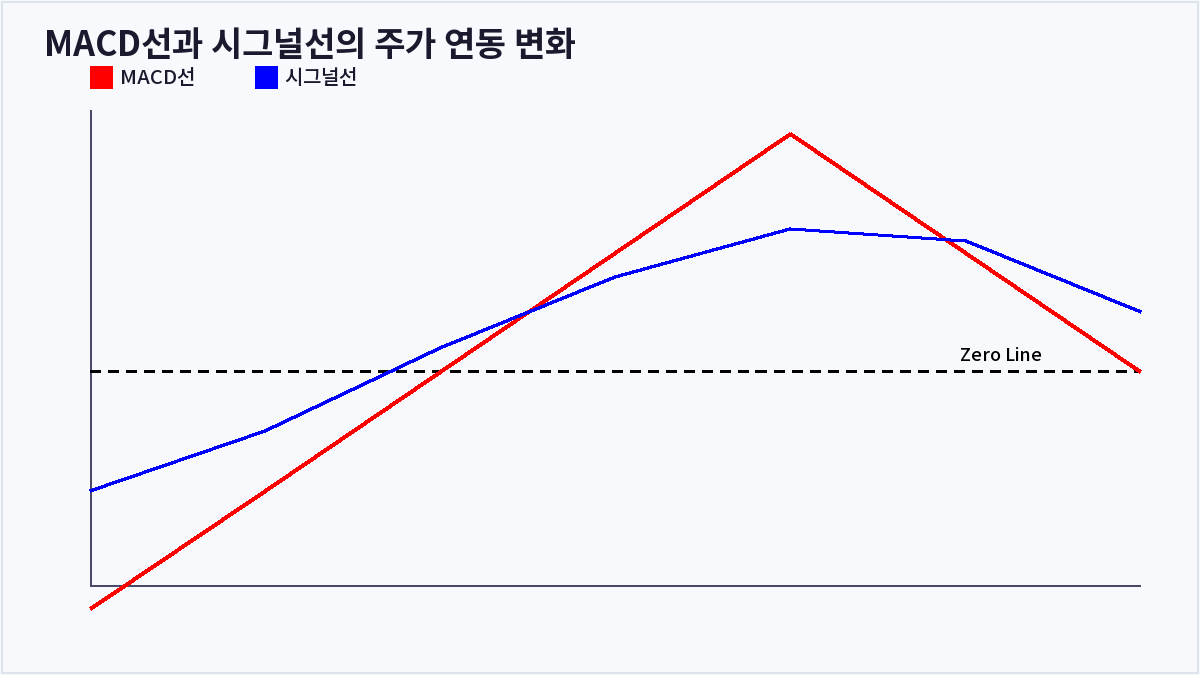 MACD선과 시그널선의 주가 연동 변화 (MACD)