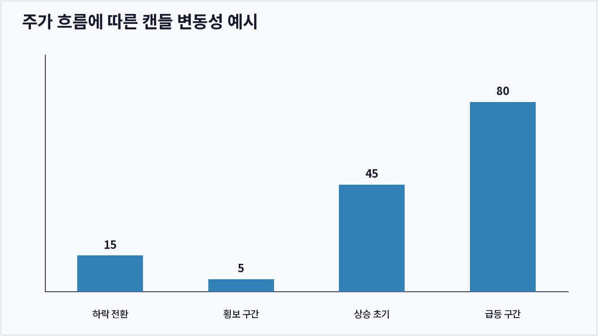 주가 흐름에 따른 캔들 변동성 예시 (장대양봉)