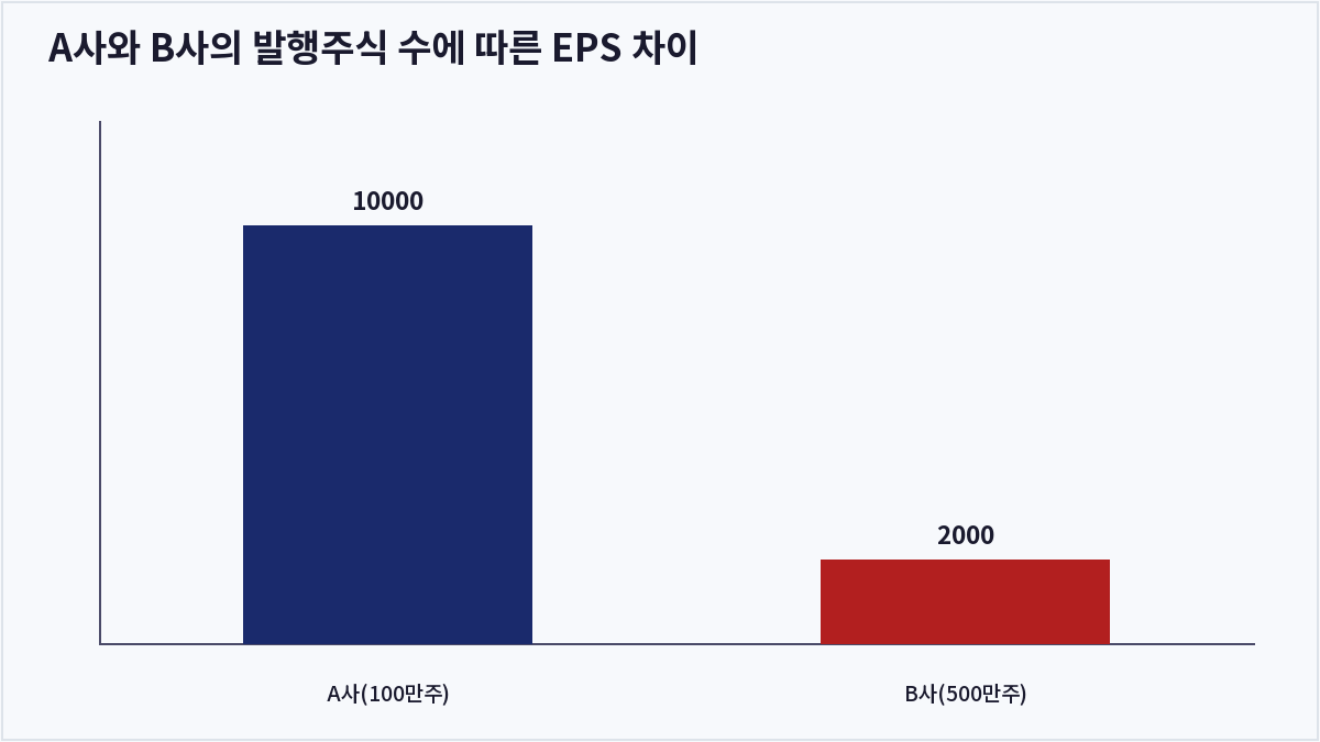 A사와 B사의 발행주식 수에 따른 EPS 차이 (EPS)