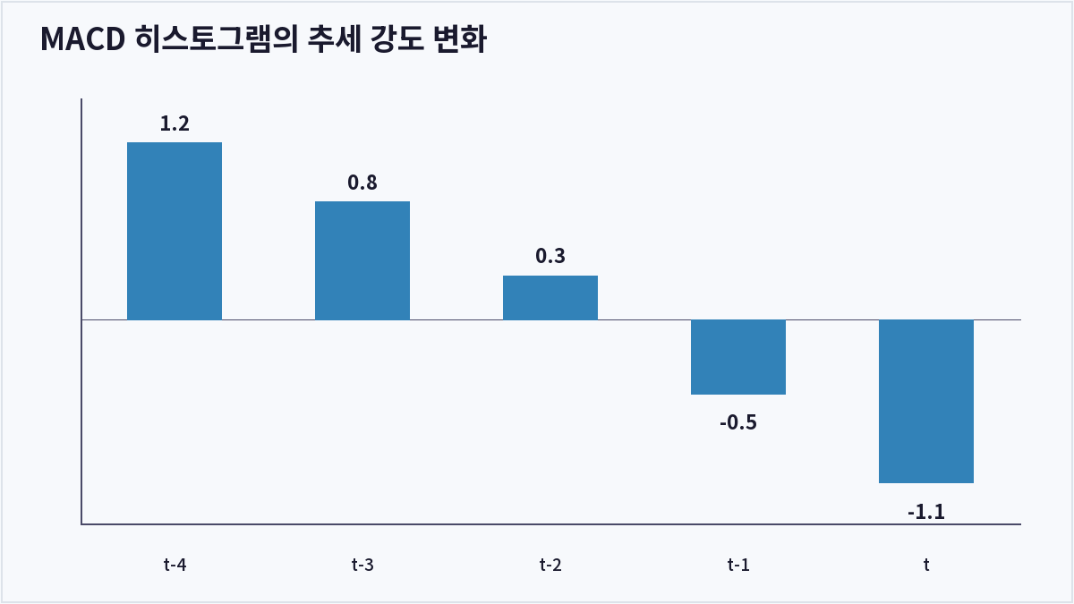 MACD 히스토그램의 추세 강도 변화 (MACD)