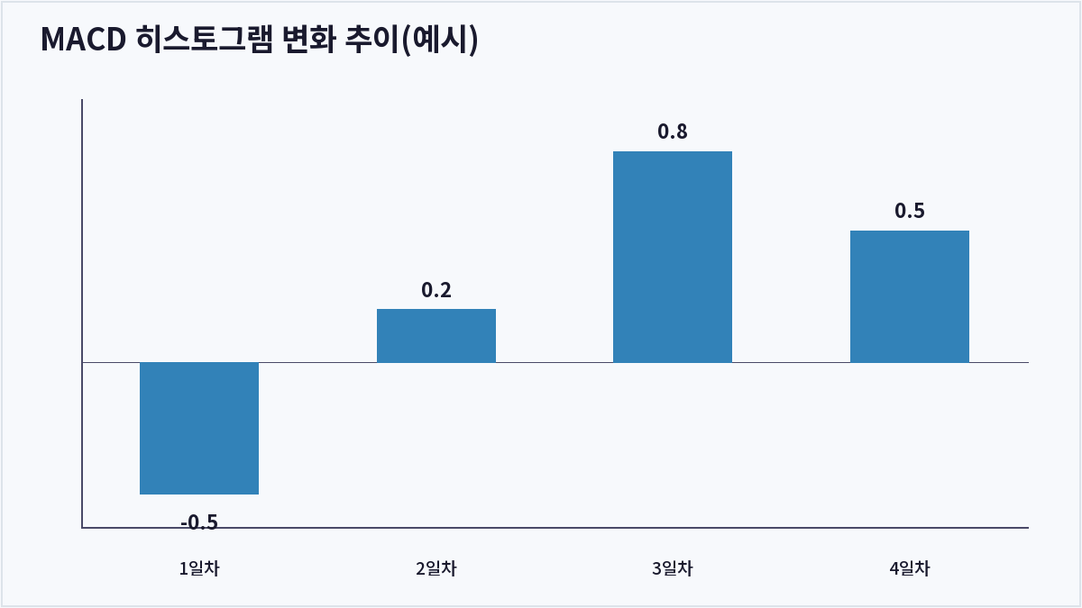 MACD 히스토그램 변화 추이(예시) (MACD)