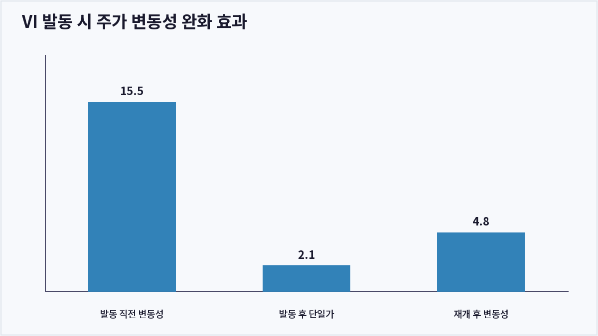 VI 발동 시 주가 변동성 완화 효과 (VI(변동성완화장치))