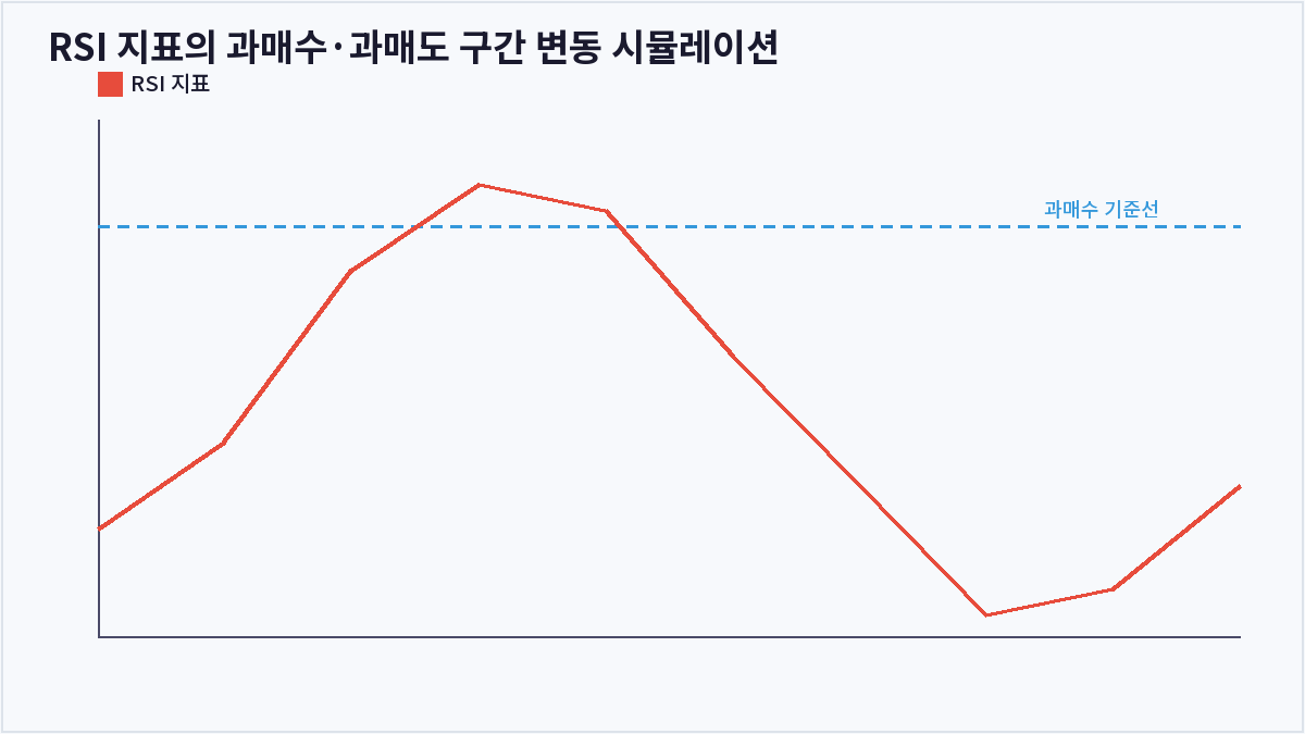 RSI 지표의 과매수·과매도 구간 변동 시뮬레이션 (RSI)