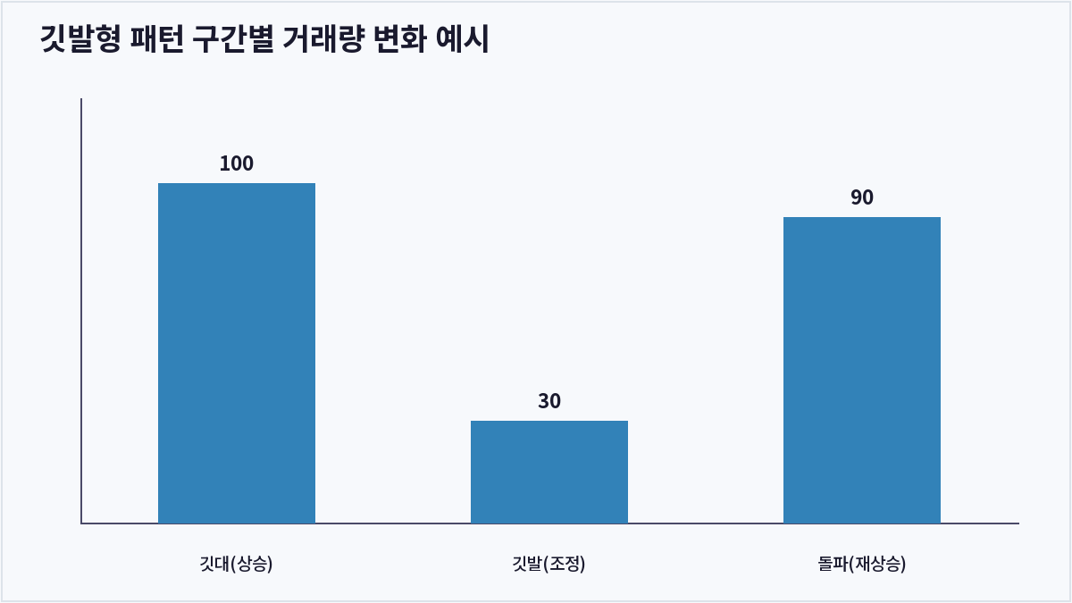 깃발형 패턴 구간별 거래량 변화 예시 (깃발형 패턴)