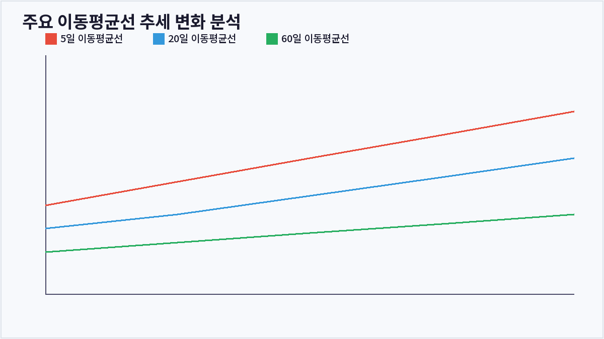주요 이동평균선 추세 변화 분석 (이동평균선)