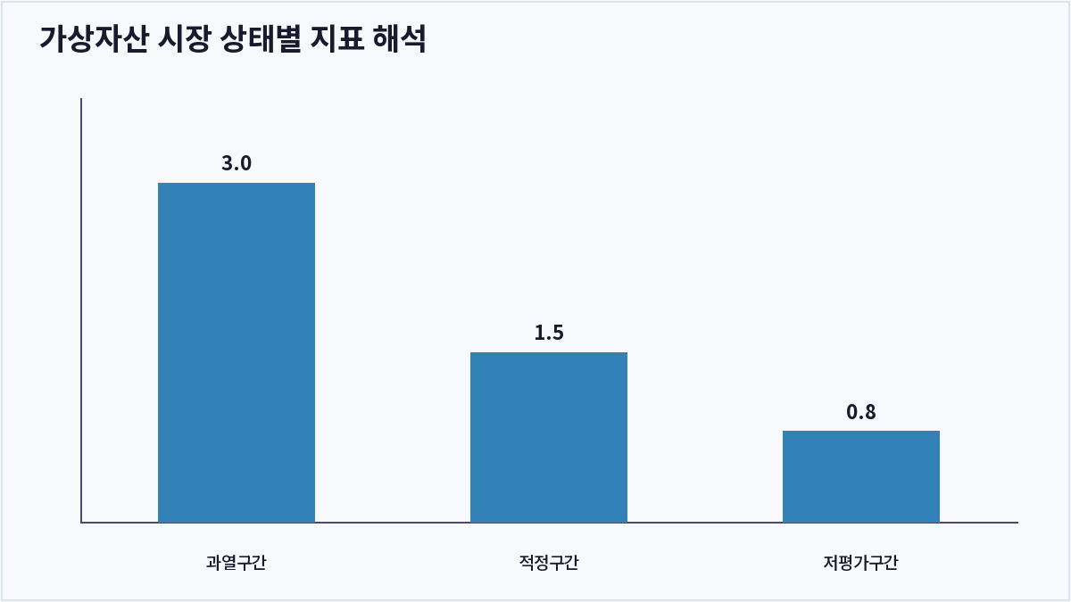 가상자산 시장 상태별 지표 해석 (온체인 데이터)