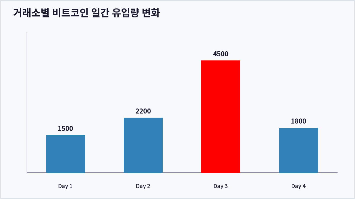 거래소별 비트코인 일간 유입량 변화 (온체인 데이터)
