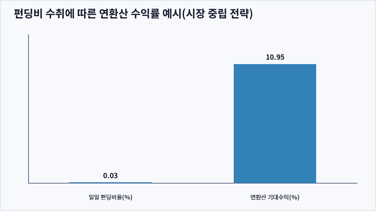 펀딩비 수취에 따른 연환산 수익률 예시(시장 중립 전략) (펀딩비)
