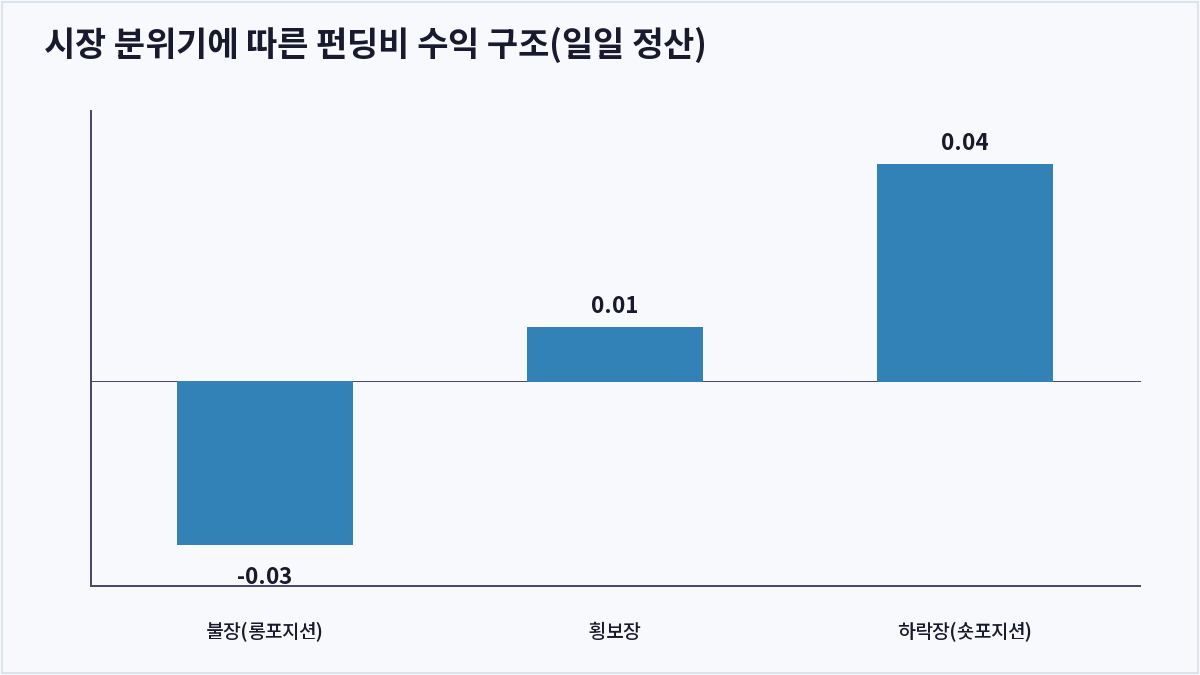 시장 분위기에 따른 펀딩비 수익 구조(일일 정산) (펀딩비)