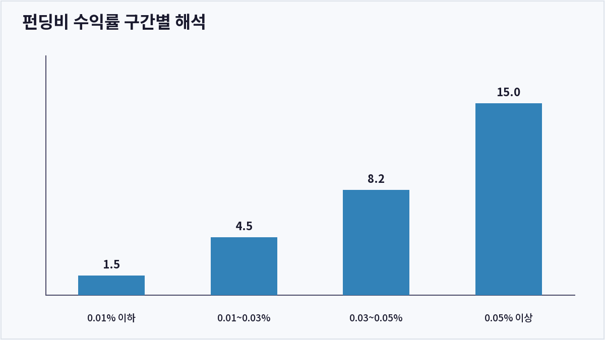 펀딩비 수익률 구간별 해석 (펀딩비)