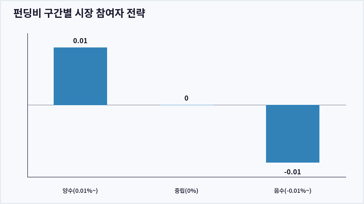펀딩비 구간별 시장 참여자 전략 (펀딩비)