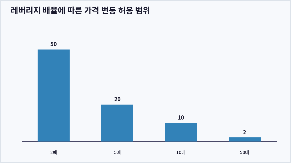 레버리지 배율에 따른 가격 변동 허용 범위 (강제청산)