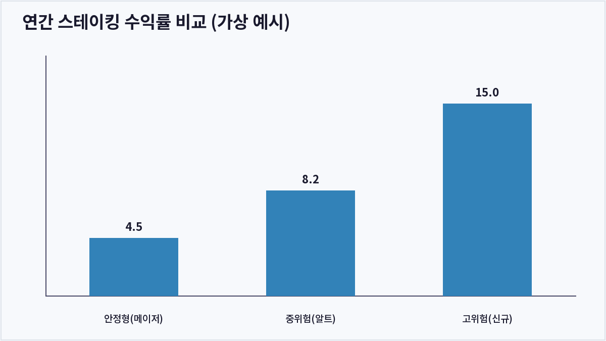 연간 스테이킹 수익률 비교 (가상 예시) (코인 스테이킹)