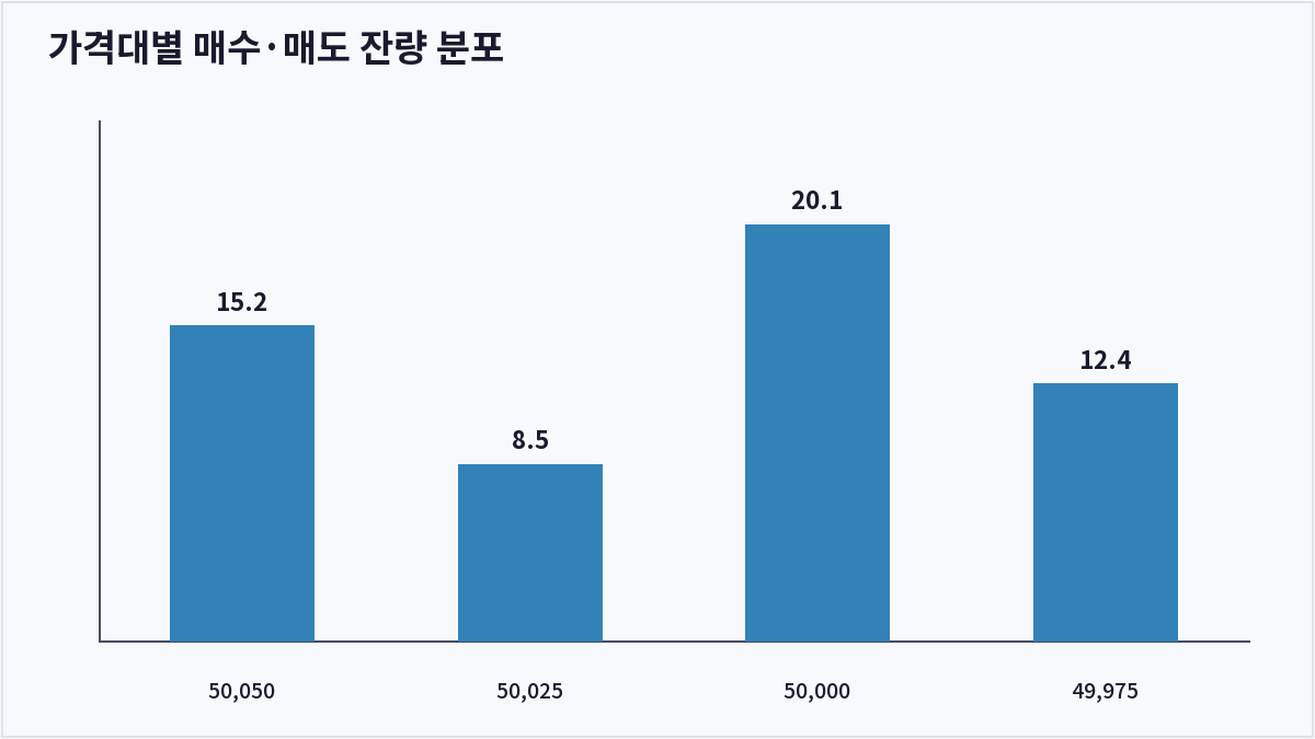 가격대별 매수·매도 잔량 분포 (오더북)