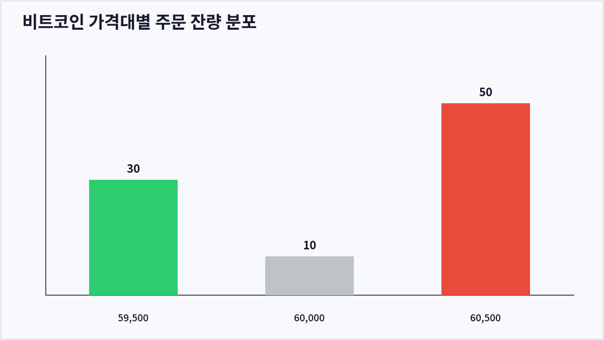 비트코인 가격대별 주문 잔량 분포 (오더북)
