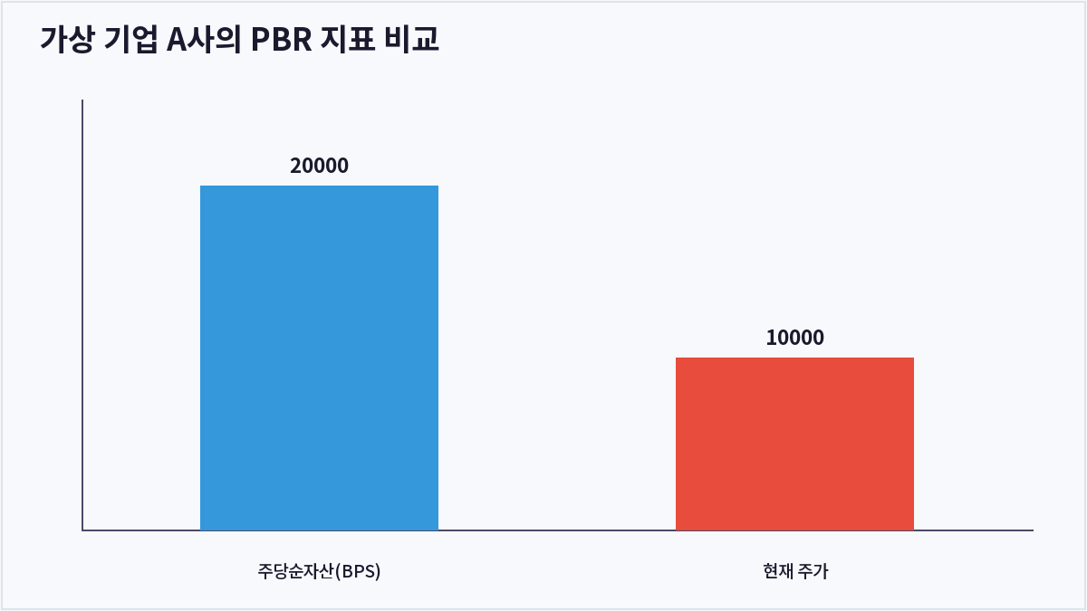 가상 기업 A사의 PBR 지표 비교 (PBR)