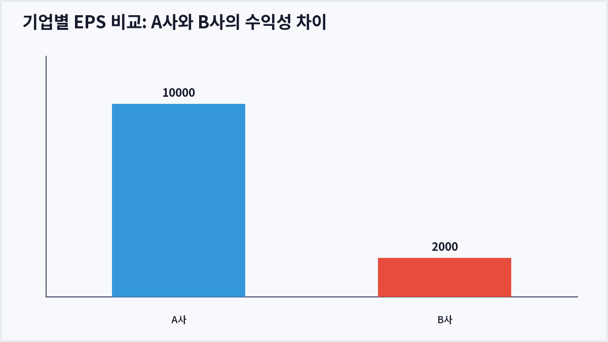 기업별 EPS 비교: A사와 B사의 수익성 차이 (EPS)