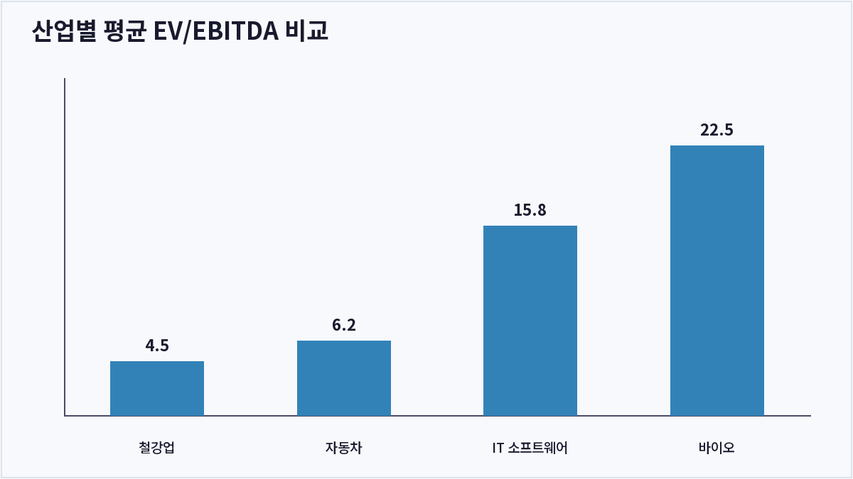 산업별 평균 EV/EBITDA 비교 (EV/EBITDA)