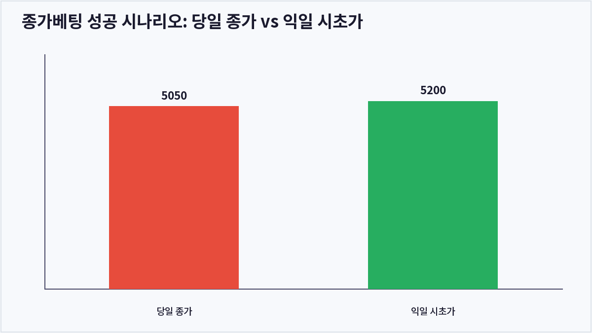 종가베팅 성공 시나리오: 당일 종가 vs 익일 시초가 (종가베팅)
