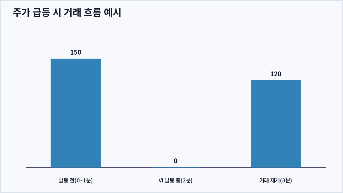주가 급등 시 거래 흐름 예시 (VI(변동성완화장치))