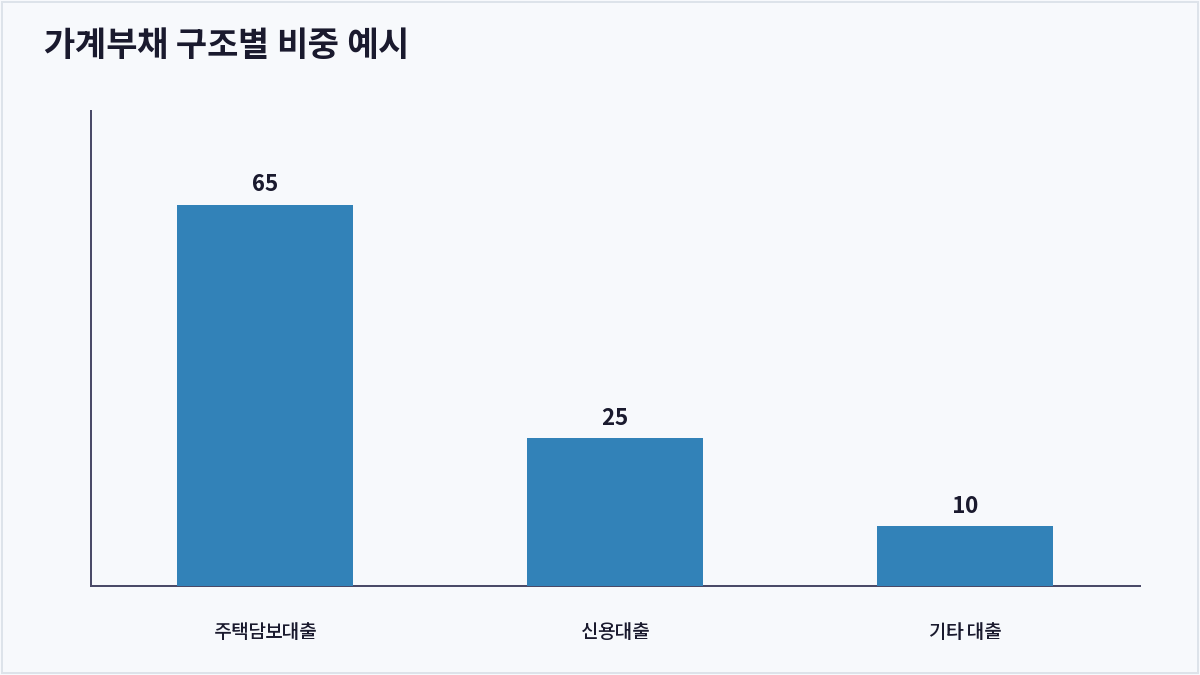 가계부채 구조별 비중 예시 (가계부채)