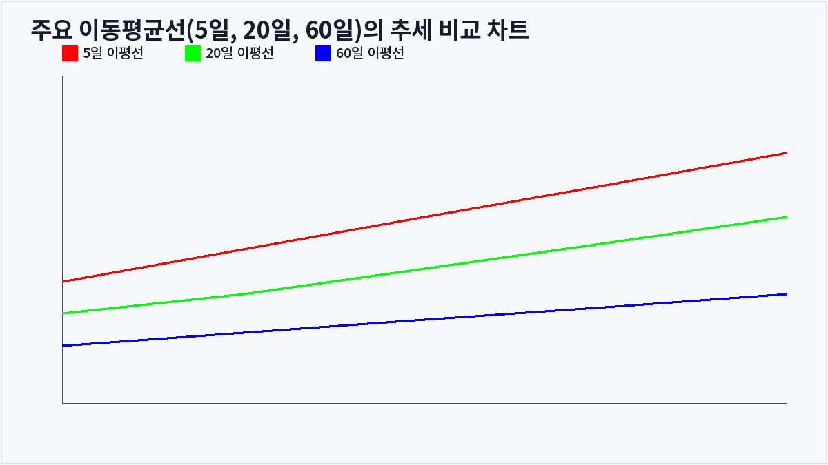 주요 이동평균선(5일, 20일, 60일)의 추세 비교 차트 (이동평균선)