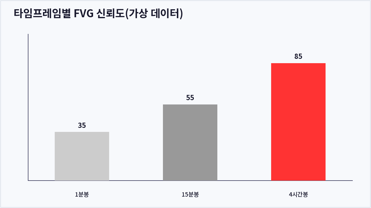 타임프레임별 FVG 신뢰도(가상 데이터) (FVG)