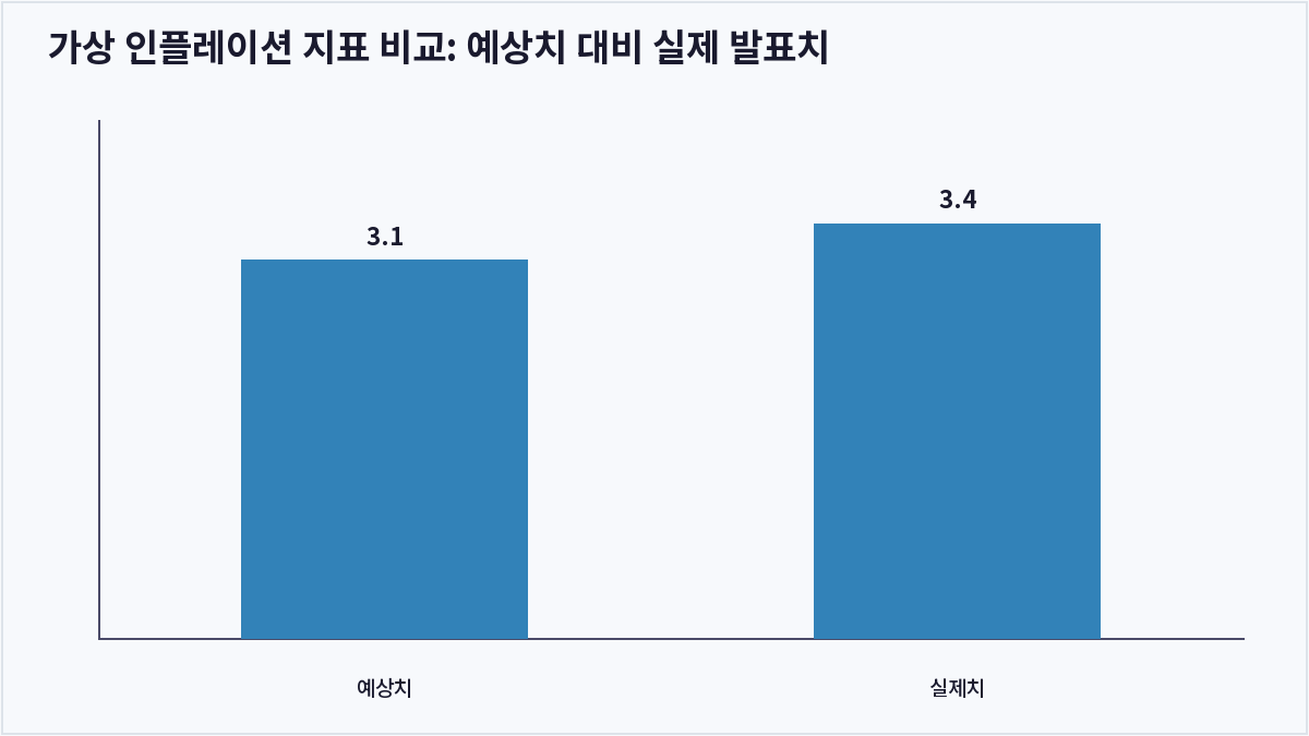가상 인플레이션 지표 비교: 예상치 대비 실제 발표치 (CPI)