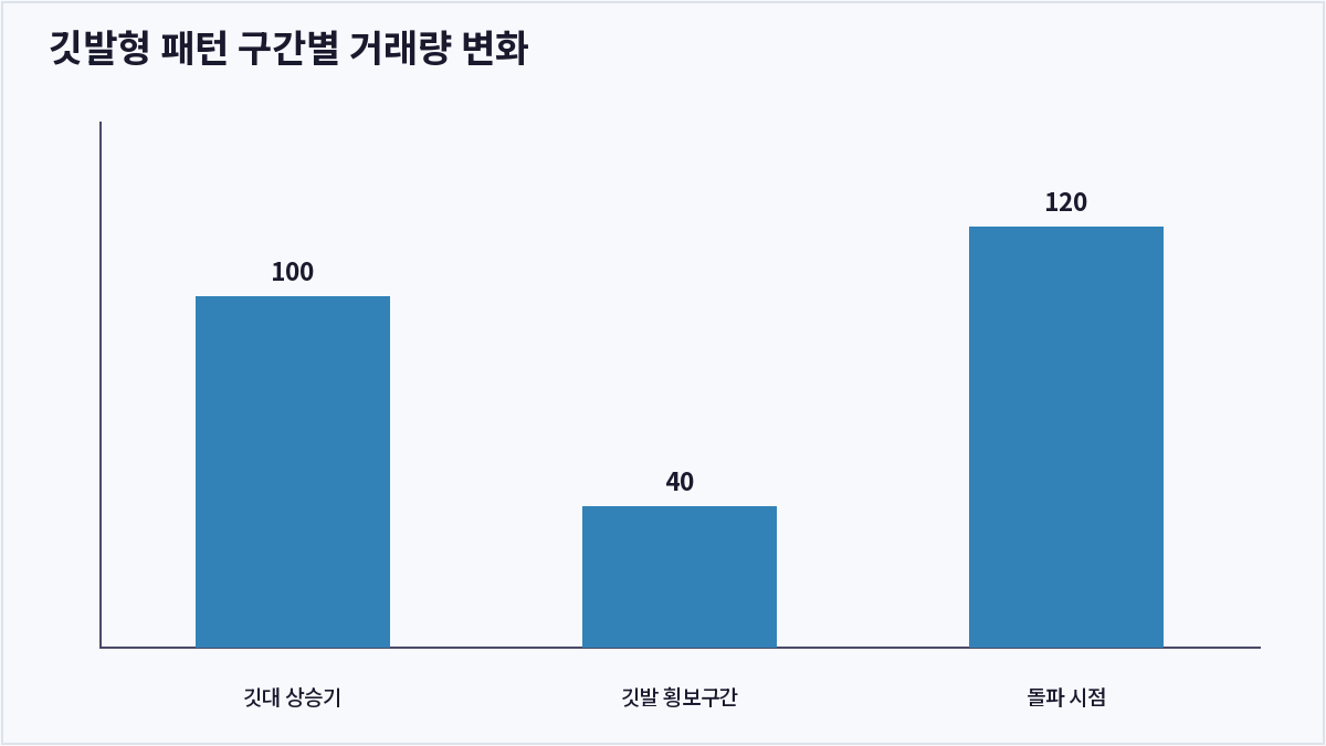 깃발형 패턴 구간별 거래량 변화 (깃발형 패턴)