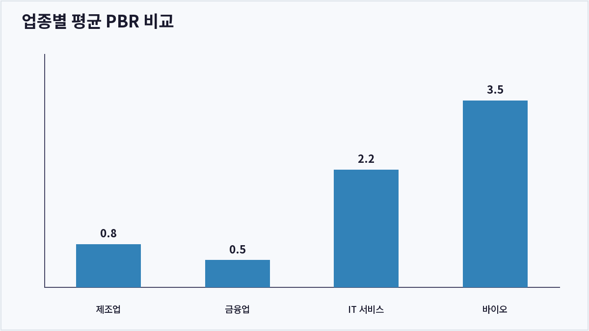 업종별 평균 PBR 비교 (PBR)