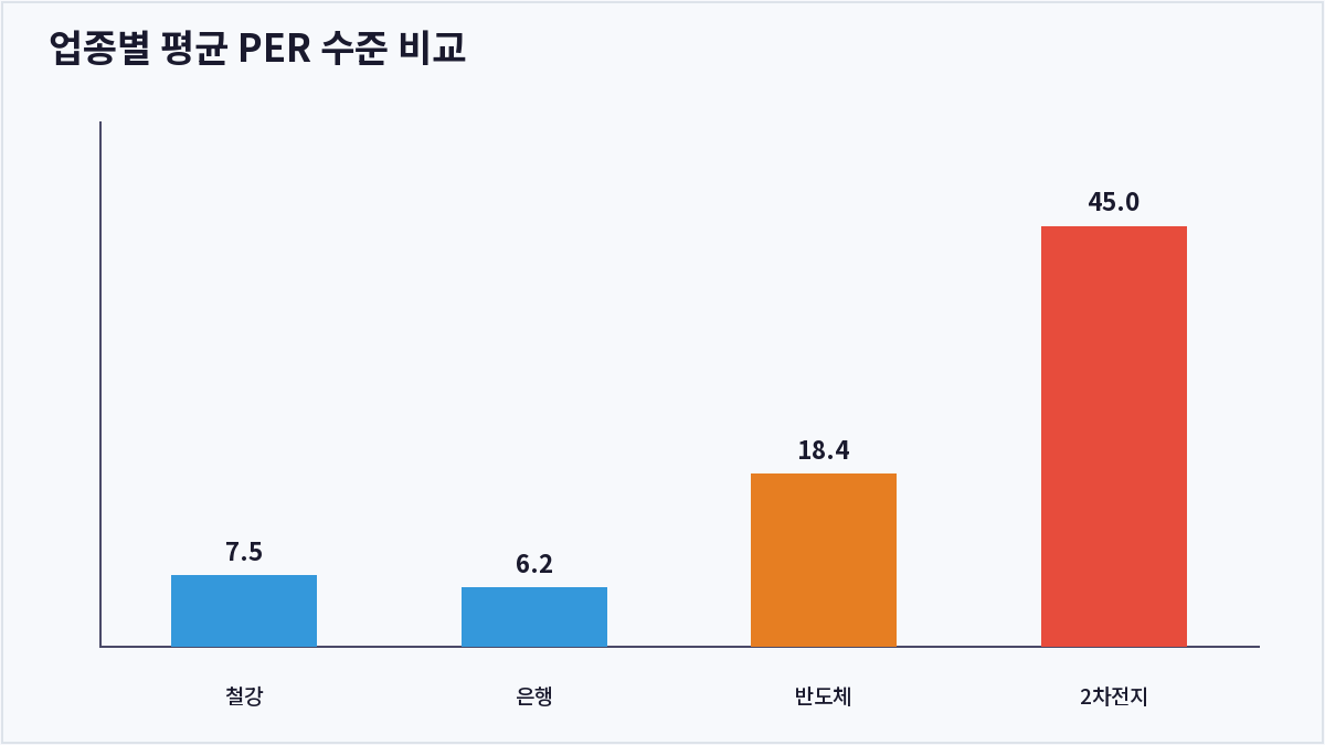 업종별 평균 PER 수준 비교 (PER)