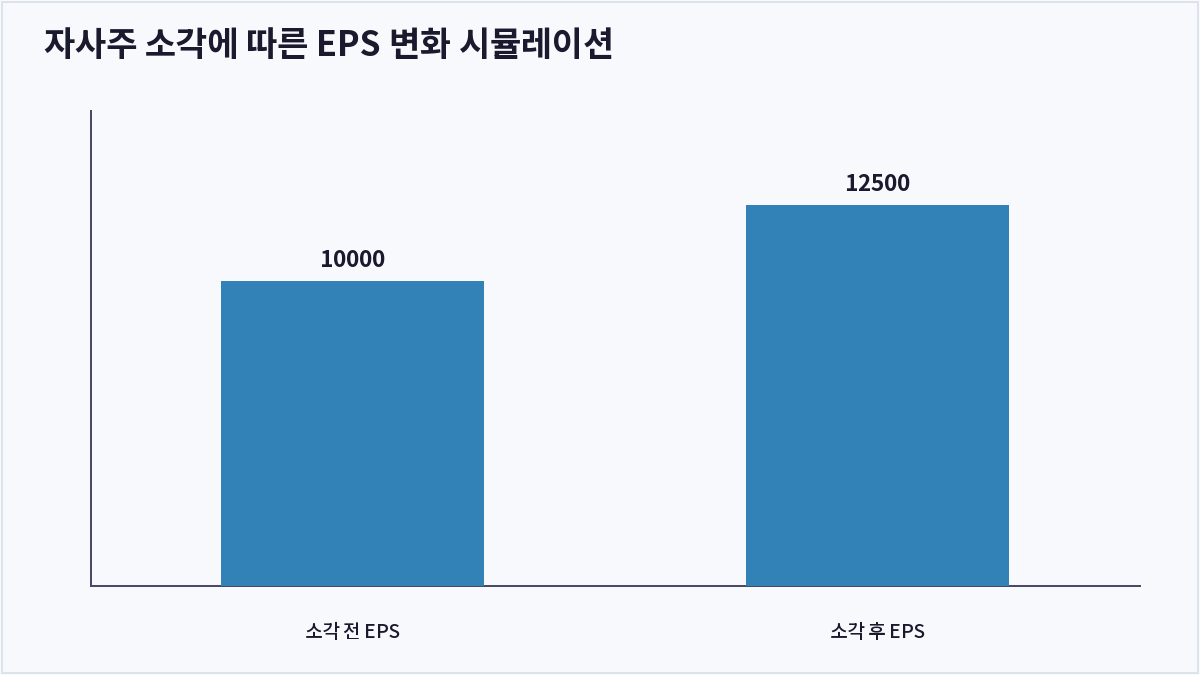 자사주 소각에 따른 EPS 변화 시뮬레이션 (자사주 소각)