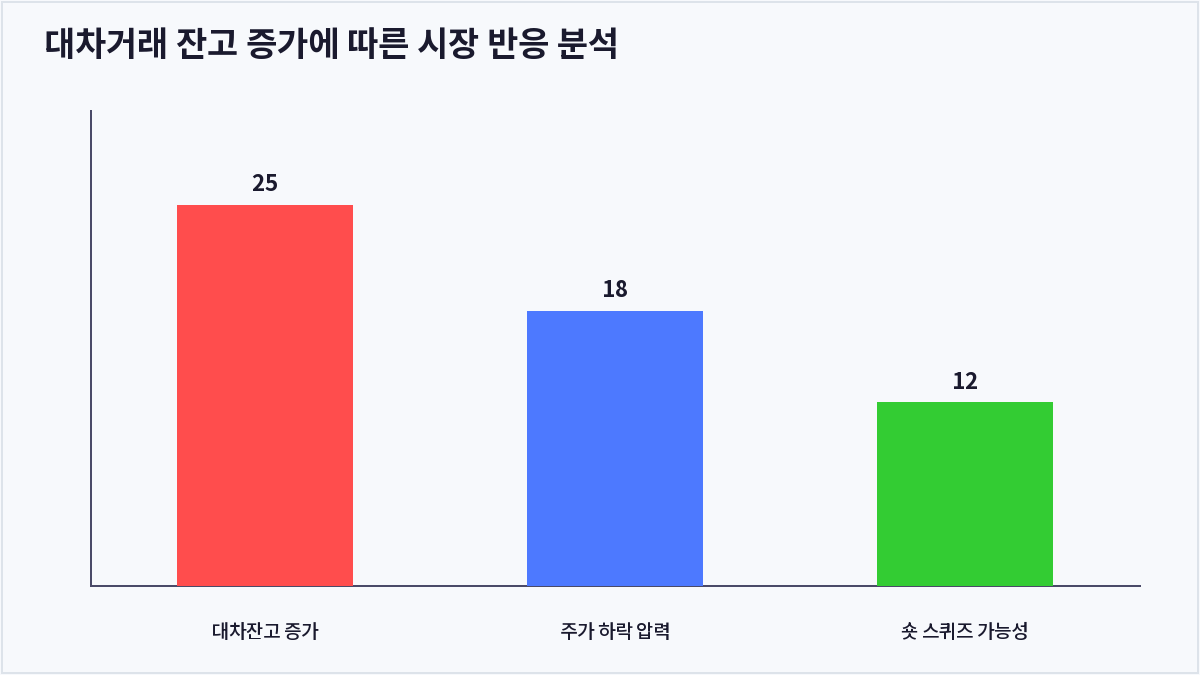 대차거래 잔고 증가에 따른 시장 반응 분석 (주식 대차거래)