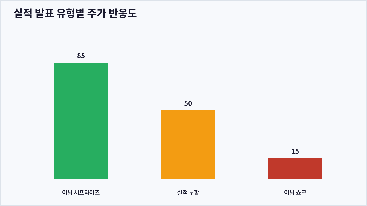 실적 발표 유형별 주가 반응도 (실적 시즌)
