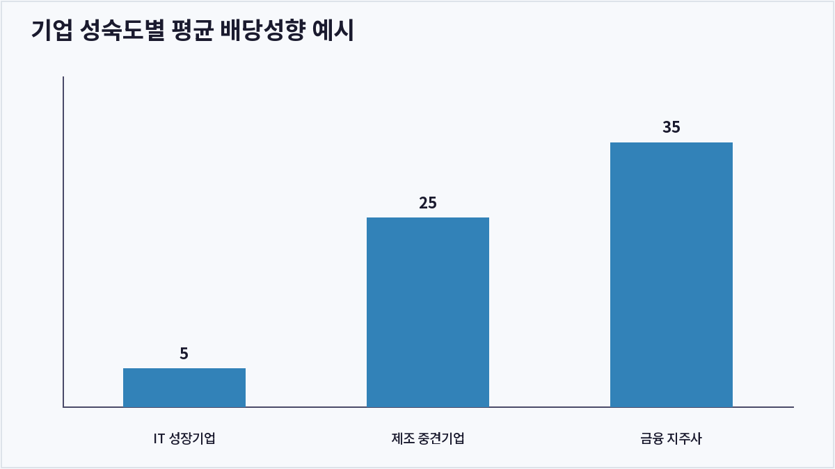 기업 성숙도별 평균 배당성향 예시 (배당성향)