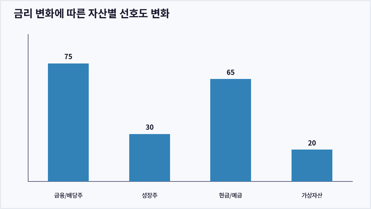 금리 변화에 따른 자산별 선호도 변화 (기준금리)