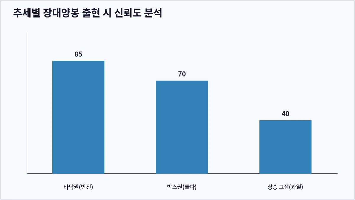 추세별 장대양봉 출현 시 신뢰도 분석 (장대양봉)