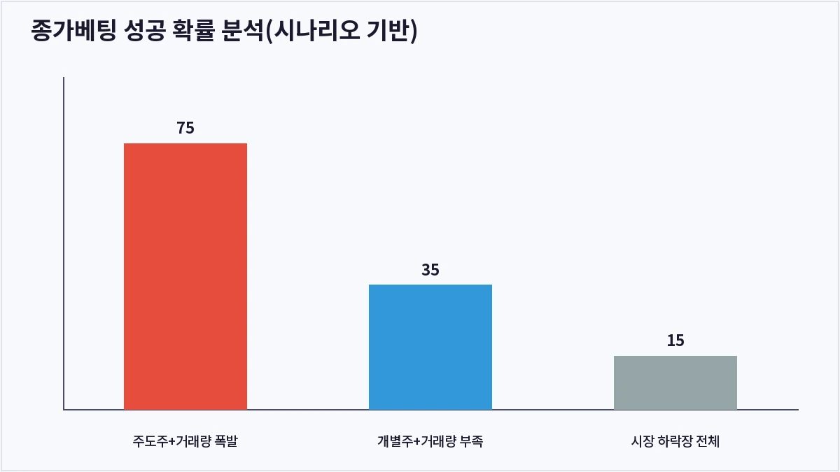 종가베팅 성공 확률 분석(시나리오 기반) (종가베팅)