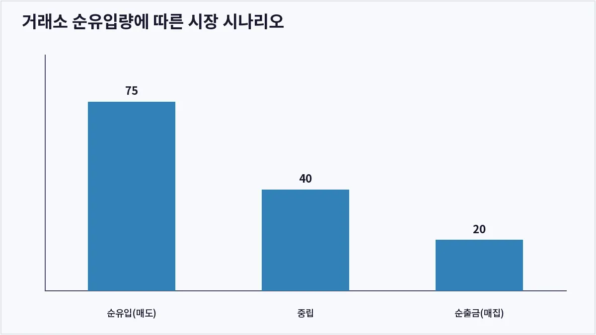 거래소 순유입량에 따른 시장 시나리오 (온체인 데이터)