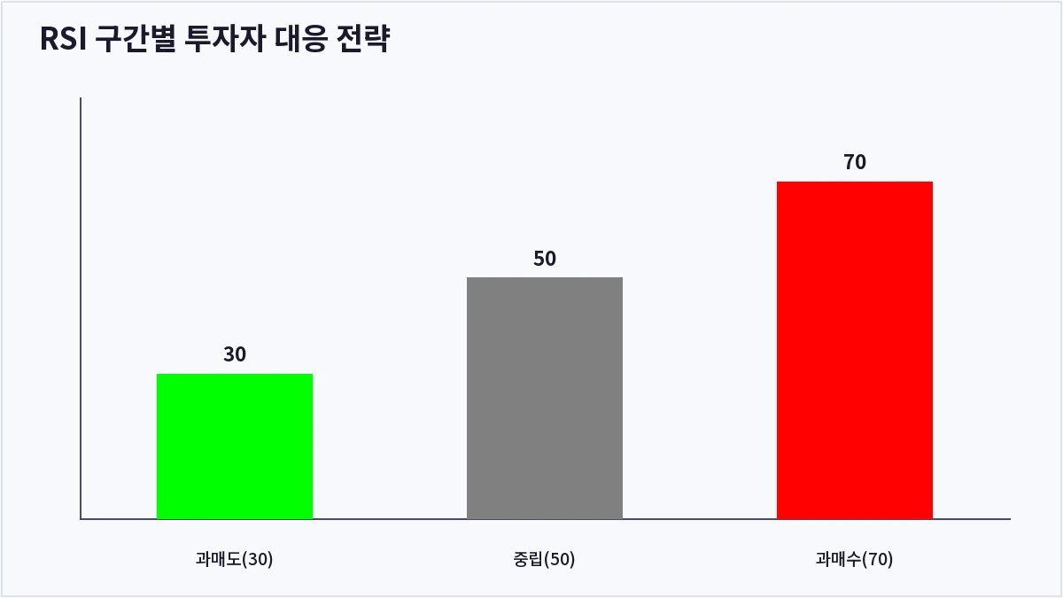 RSI 구간별 투자자 대응 전략 (RSI)