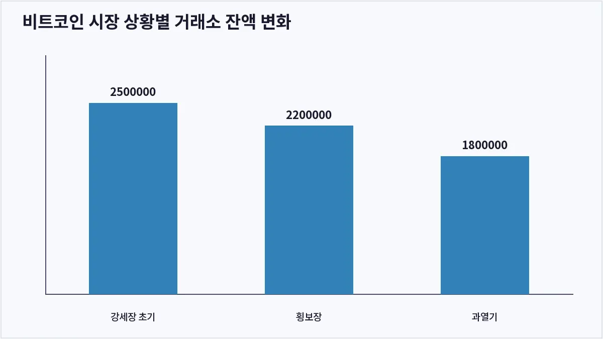 비트코인 시장 상황별 거래소 잔액 변화 (온체인 데이터)