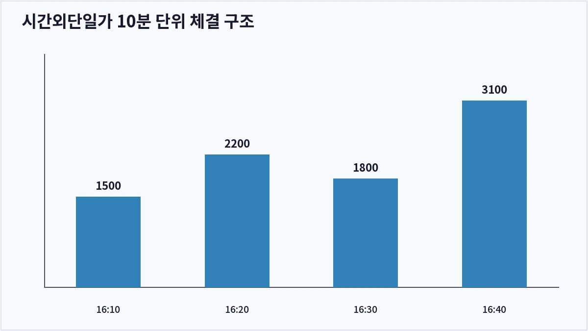 시간외단일가 10분 단위 체결 구조 (시간외단일가)