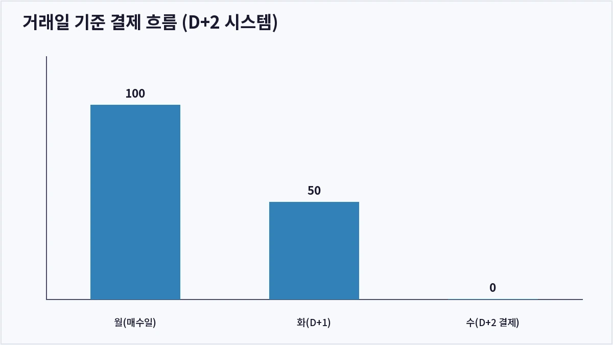 거래일 기준 결제 흐름 (D+2 시스템) (주식 예수금)
