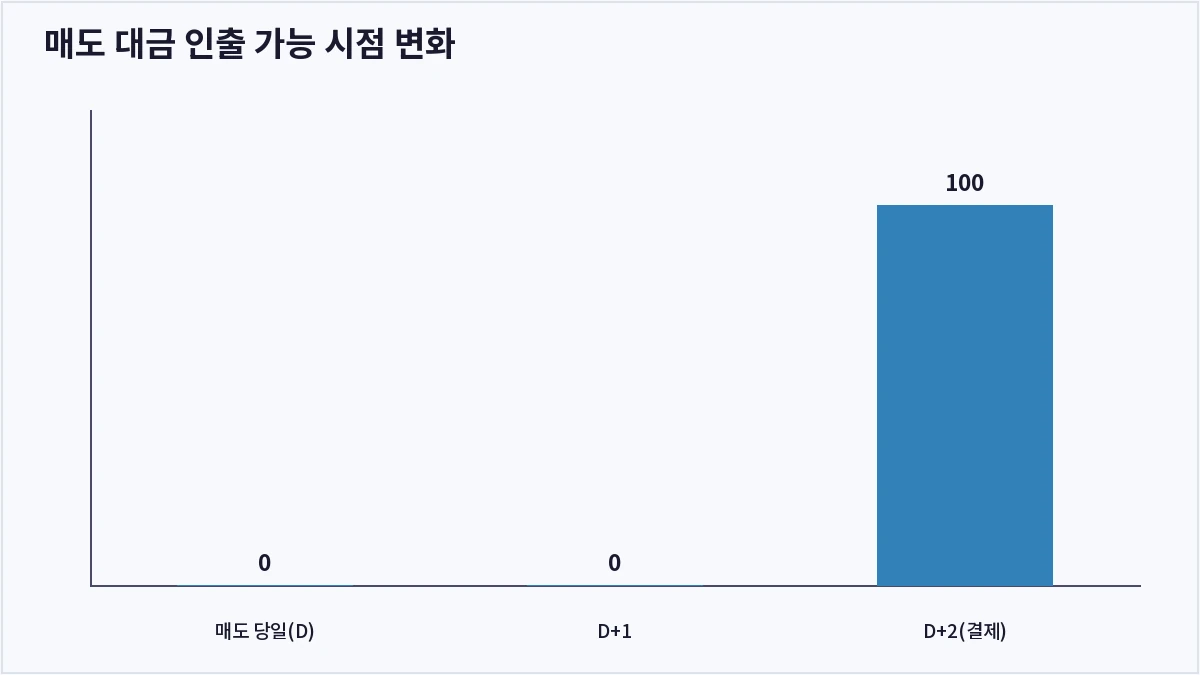 매도 대금 인출 가능 시점 변화 (주식 예수금)